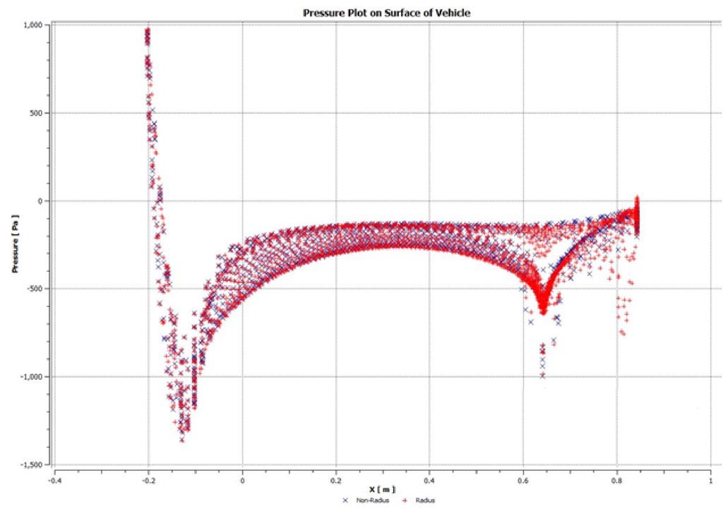 Verus Engineering Ahmed Model Diffuser Testing Surface Pressure