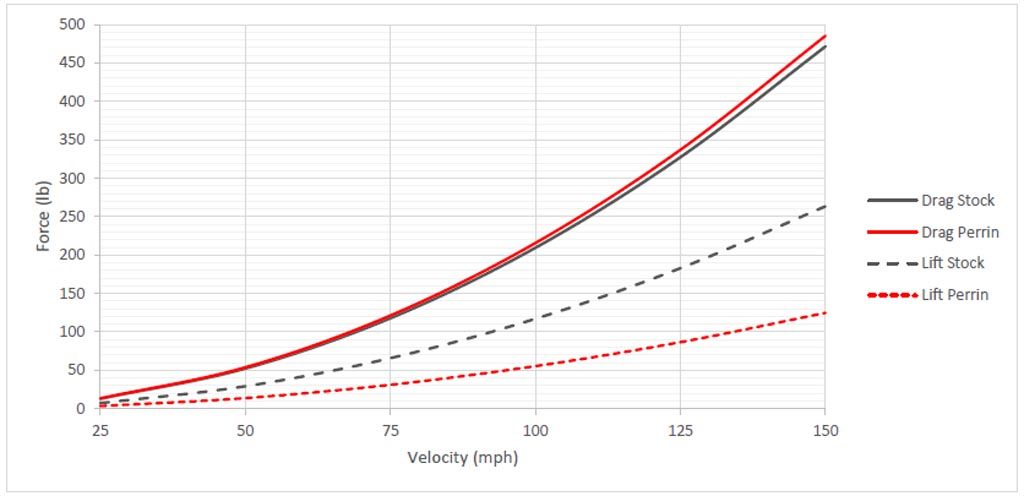 Verus Engineering Perrin Gurney Flap Forces