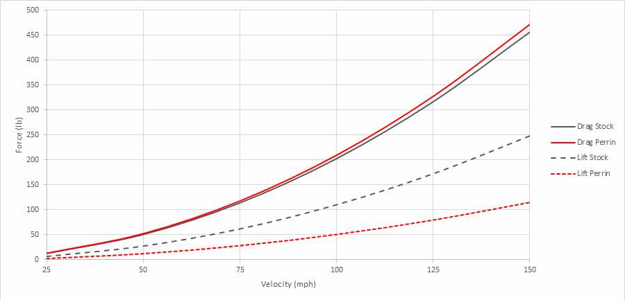 Verus Engineering Perrin BRZ Gurney Flap Aero Forces