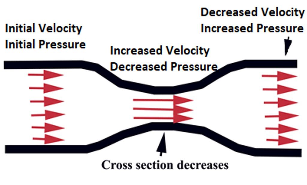 Verus Engineering Diffusers - How They Work