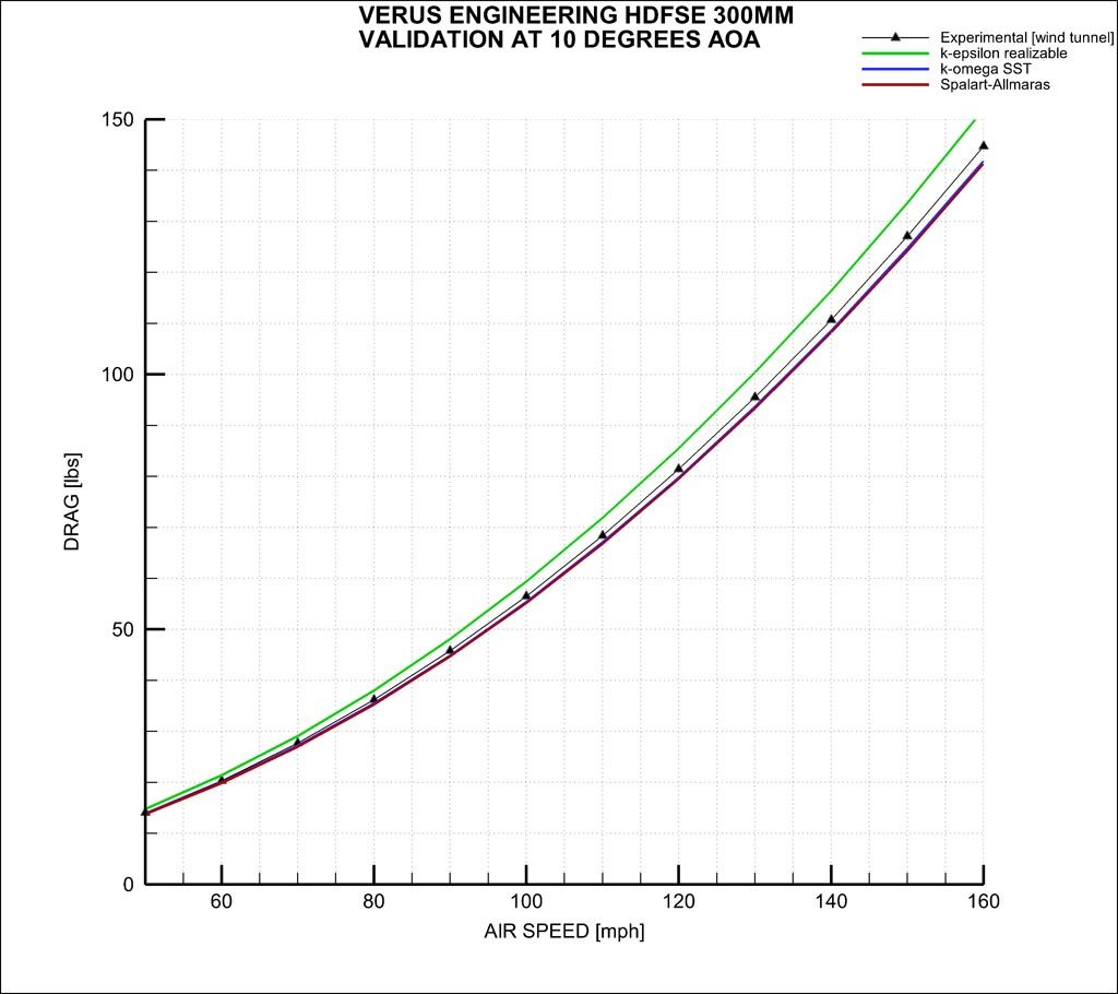 Verus Engineering V1X Rear Wing CFD and Wind Tunnel Correlation