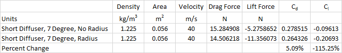 Verus Engineering Ahmed Model Diffuser Testing CFD Numerical Data