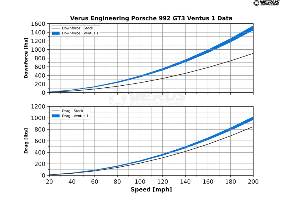 Ventus 1 Package - Porsche 992 GT3