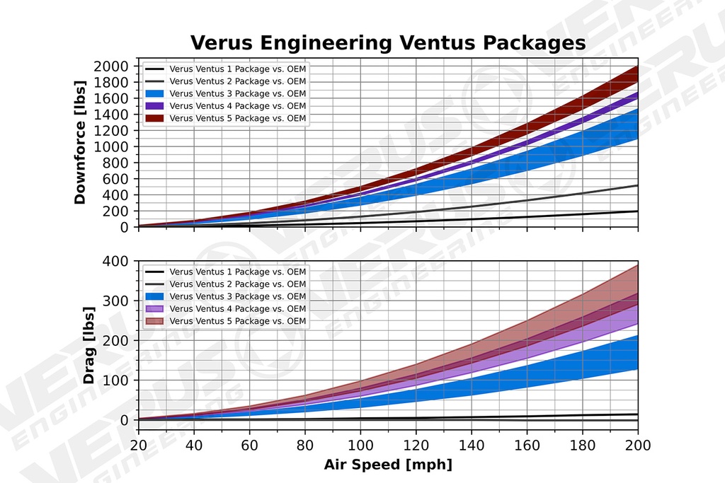 Ventus 1 Package - Mk5 Toyota Supra